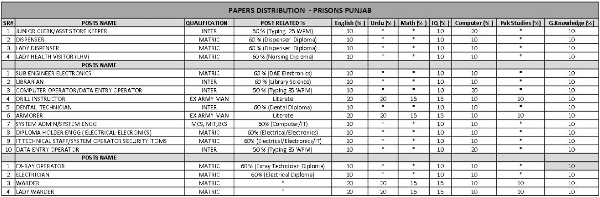 Punjab Prison Department NTS Test Paper Distribution