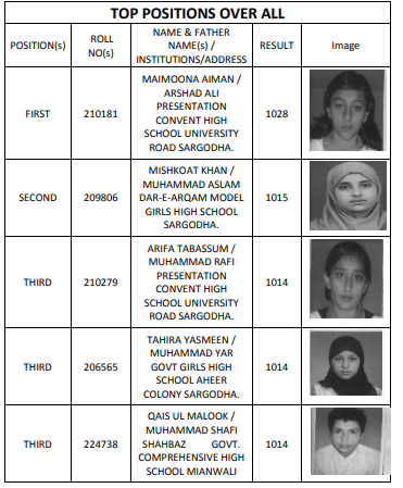 BISE Punjab Inter 11th 12th Class Top Position Holders List 2023 
