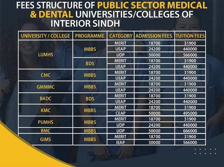 All Sindh Medical Colleges Merit List 2024 for MBBS/BDS