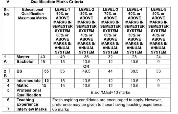 STI Online Apply 2025 Last Date Punjab School Teacher Intern 2 Qualification and Marks Criteria